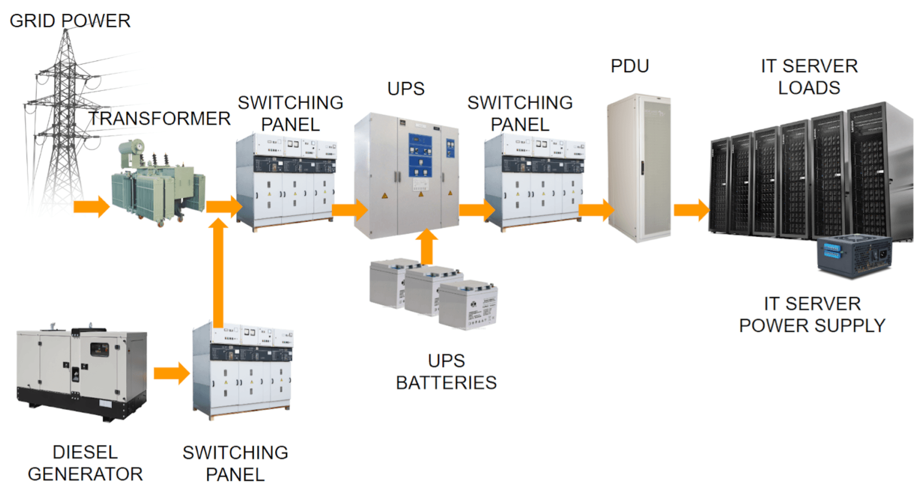 Key components of data centres