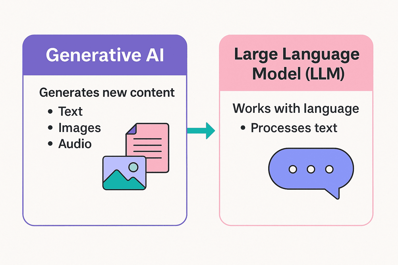 Generative AI vs LLM