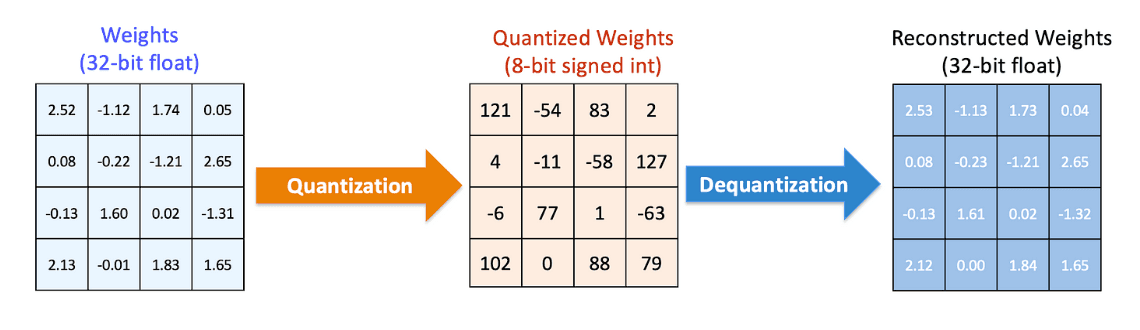 Ztráta přesnosti vah po dekvantizaci