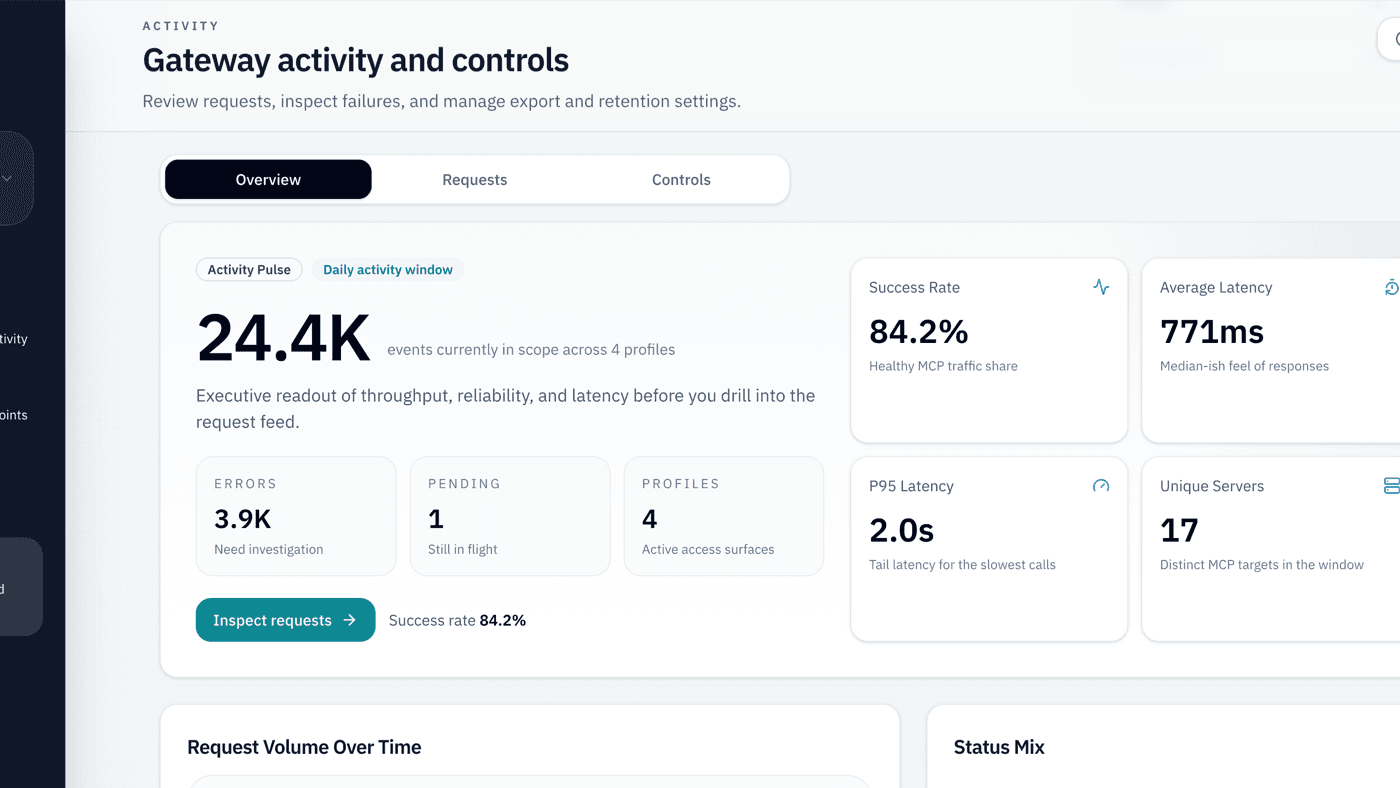 Activity dashboard MCP Gateway s objemem provozu, success rate, latencí a grafy stavů