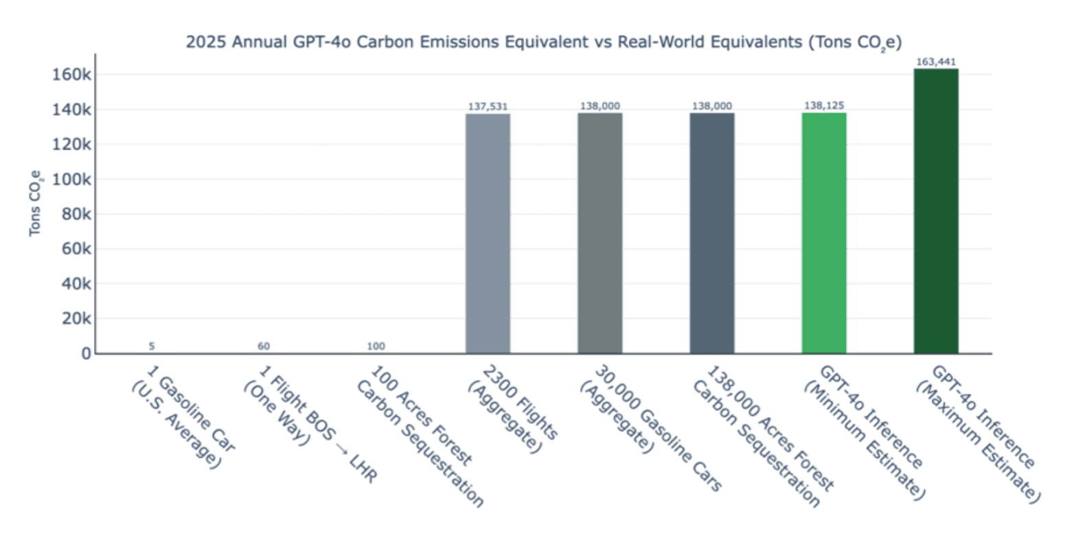 Emissions production comparison