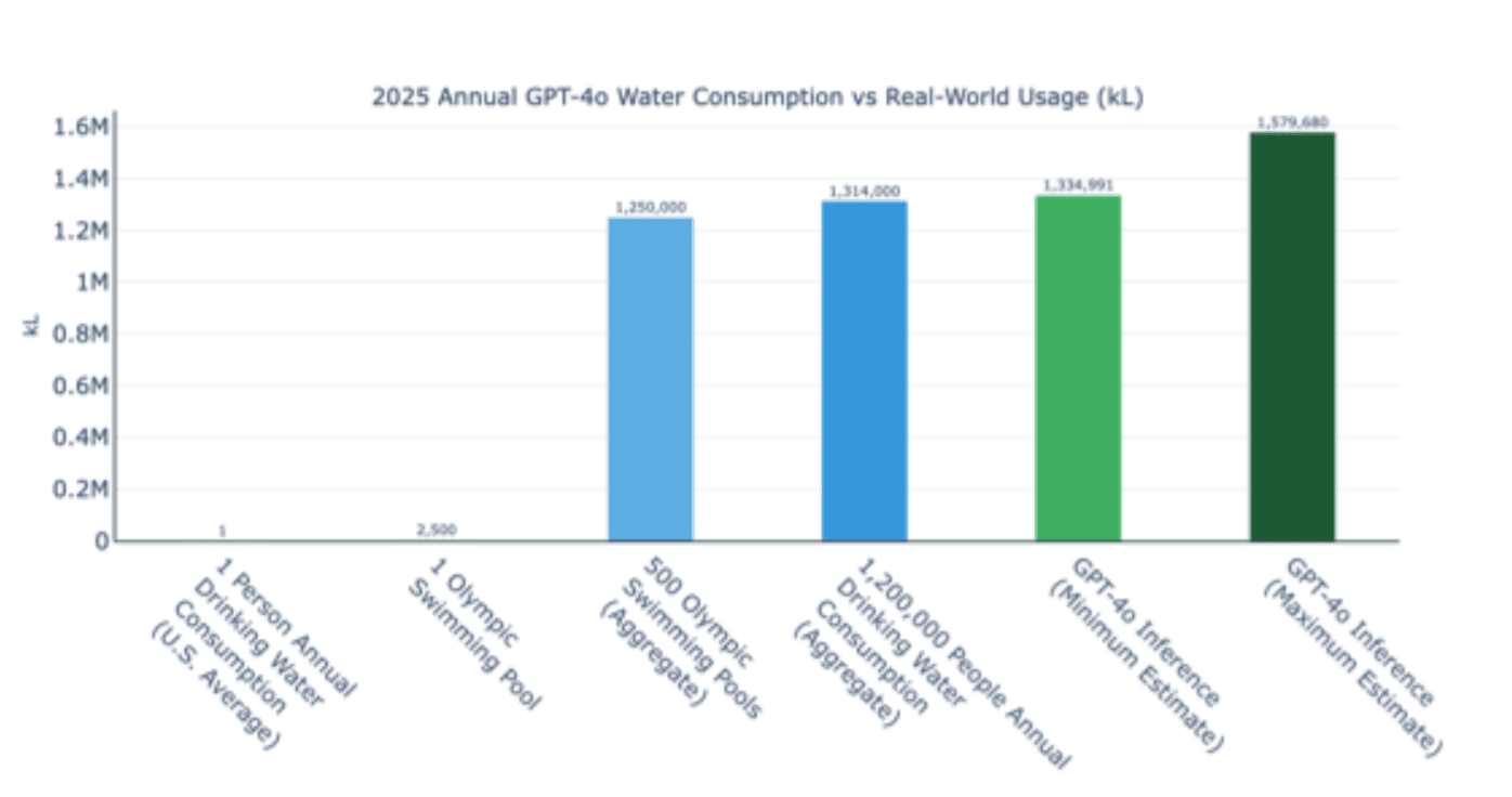 Water consumption comparison