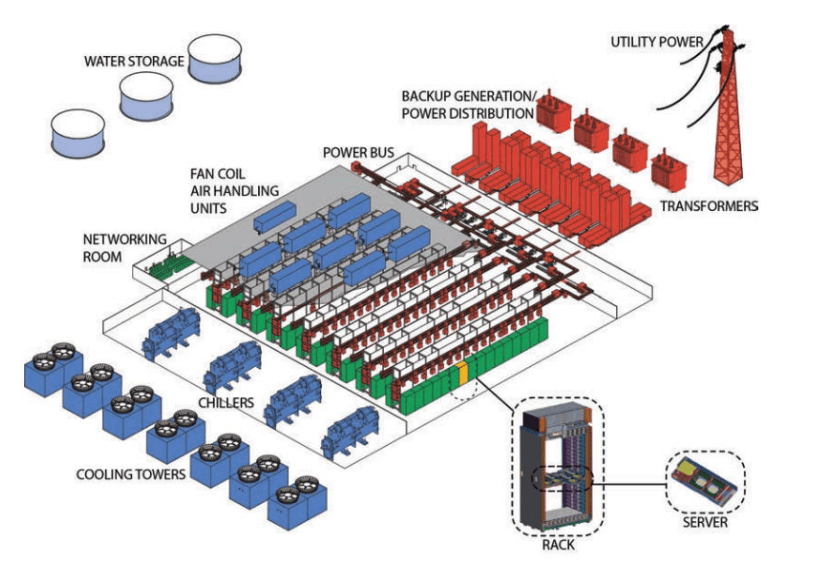 Data center complex
