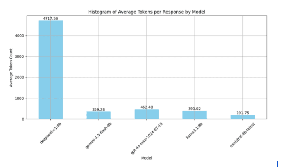 Comparison of model token usage